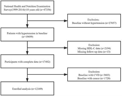 The U-Shaped Association of Non-High-Density Lipoprotein Cholesterol Levels With All-Cause and Cardiovascular Mortality Among Patients With Hypertension